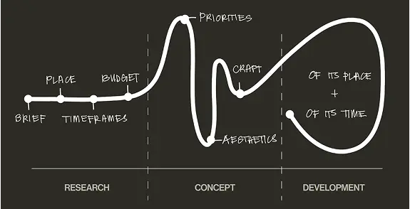 Design Process